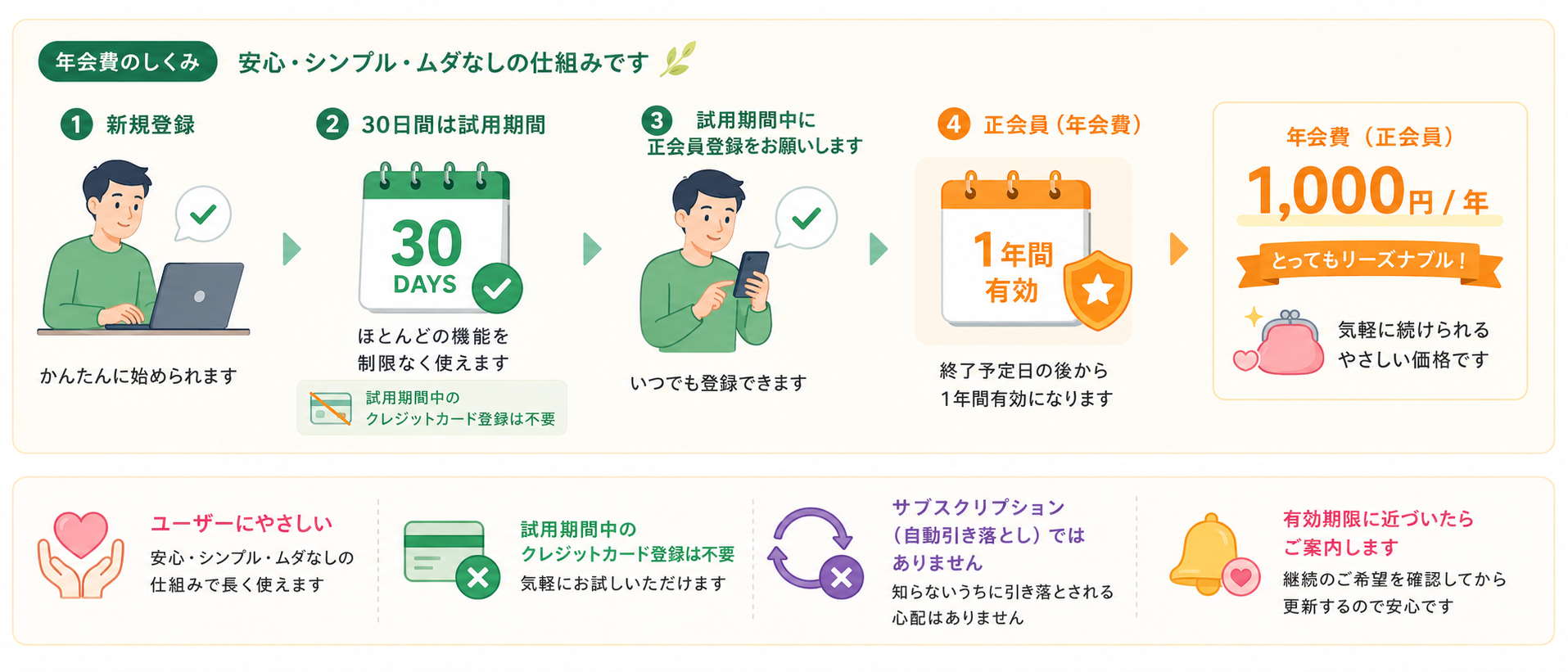 年会費のしくみ